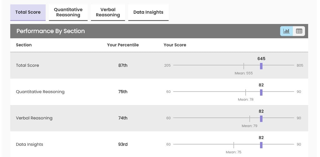 Official GMAT score report: total 645 with Quant, Verbal, and Data Insights section scores