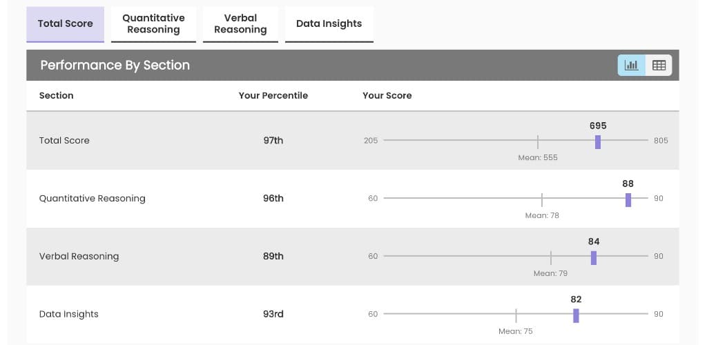 Official GMAT score report: total 695 with Quant, Verbal, and Data Insights section scores